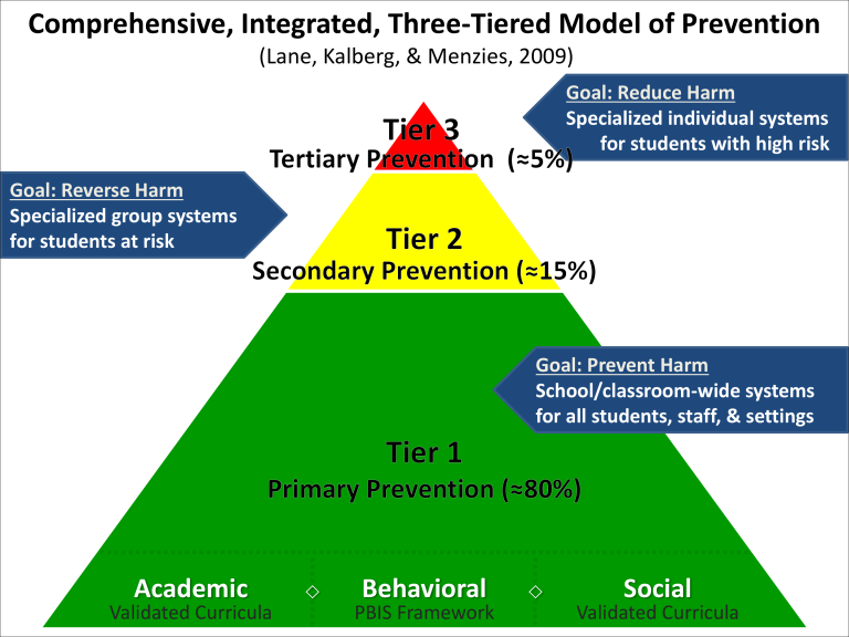 three tiers of support diagram