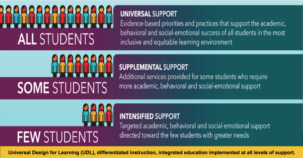 three levels of student support: all, some, few